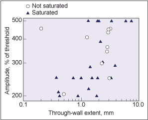 Fig.10. AUT response versus size data for planar flaws in pipeline welds
