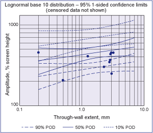 Fig.11. Regression analysis of response versus measured sites