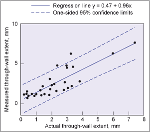 Fig.12. AUT flaw sizes versus sizes determined by sectioning