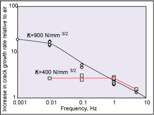 Fig.13. Frequency scanning test data for C-Mn steel in seawater