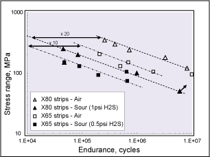 Fig.14. Fatigue endurance data for girth welds tested in air and sour environment