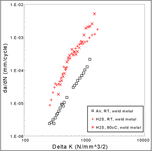 Fig.15. Fatigue crack propagation data for superduplex stainless steel weld metal centreline notched specimens tested in air and a sour brine with 25mbar H2S