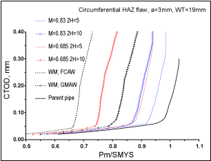 Fig.19. Relation between CTOB requirements and ratio of axial stress (Pm) to Grade X100 SMYS for HAZ flaws (3mm high0 with different mismatch levels (M) and weld widths (2H)