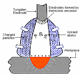 Fig.8 Proposed mechanism for the A-TIG process