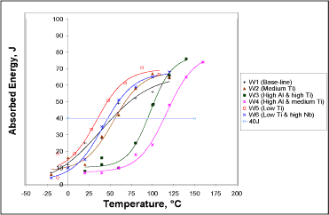 Fig.6. Weld metal Charpy data from the weld cap