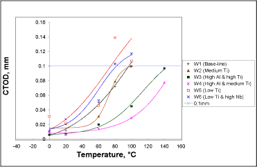 Fig.7. Cross weld CTOD data