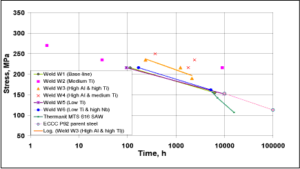 Fig.8. Creep rupture data for all-weld metal test specimens, determined at 600°C. (100h = 4.2 days; 10,000h = 1.1 years). All specimens tested at 216MPa were taken from the weld root; all other specimens were takenfrom the weld cap
