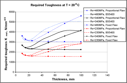 Fig.1. Results from fracture mechanics analyses for proportional and fixed flaws, and a comparison with BS 5400 requirements