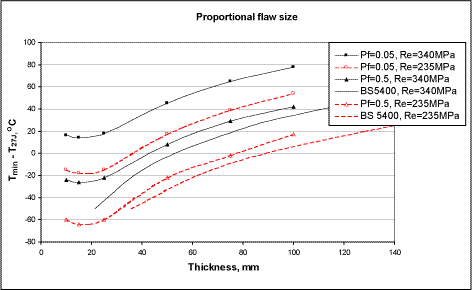 Post Weld Heat Treatment Chart