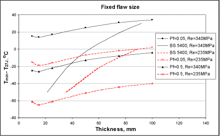  Fig.3. Minimum toughness requirements for exemption from PWHT, plotted as (T min -T 27J ); fixed flaw size assumed 