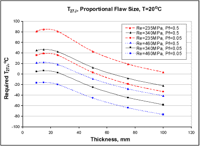  Fig.4. Minimum toughness requirements for exemption from PWHT, plotted in terms of required value of T 27J ; T min =20°C and proportional flaw size assumed. 