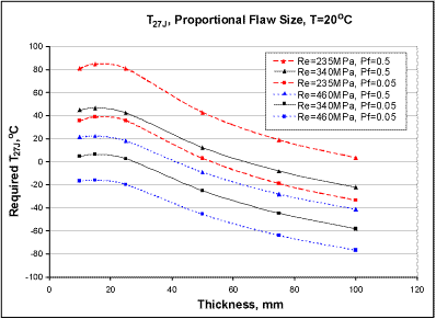 Post Weld Heat Treatment Chart