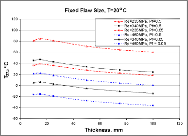  Fig.5. Minimum toughness requirements for exemption from PWHT, plotted in terms of required value of T 27J ; T min =20°C and fixed flaw size assumed 