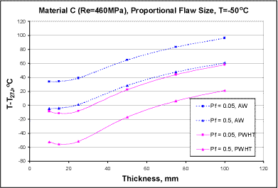 Fig.6. Minimum toughness requirements for a high-strength steel (R e =460MPa), plotted as (T min -T 27J ); T min =-50°C and proportional flaw size assumed