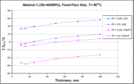  Fig.7. Minimum toughness requirements for a high-strength steel (R e =460MPa), plotted as (T min -T 27J ); T min =-50°C and fixed flaw size assumed 