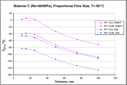 Fig.8. Minimum toughness requirements for a high-strength steel (R e =460MPa), plotted in terms of T 27J requirement; T min =-50°C and proportional flaw size assumed