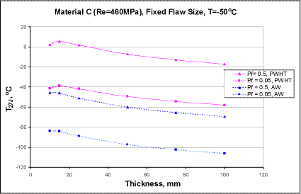  Fig.9. Minimum toughness requirements for a high-strength steel (R e =460MPa), plotted in terms of T 27J requirement; T min =-50°C and fixed flaw size assumed 
