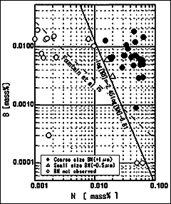 Fig.2. Solubility limit for BN at 1150°C for high Cr steel, with the corresponding information for the Fe-B-N system from Fountain et al superimposed [9] 