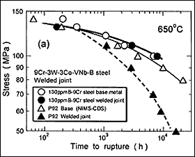 Fig.3. Creep rupture data of Abe [22] for parent steel and cross-weld specimens of 92 grade and a boron-containing steel tested at 650°C 