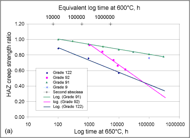 a) Larson-Miller constant of 36