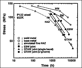 Fig.5. Creep rupture data for grade 122 weldments produced with different welding processes [23] 