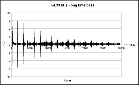 Fig. 13. Experimental result showing 54.33 kHz S H waves propagating in a 2.5m long steel plate