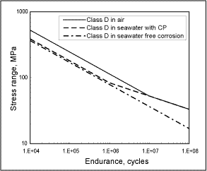 Fig.1. Typical design S-N curves for welded joints in seawater [3] 