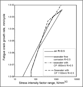 Fig.2. Fatigue crack growth curves from BS7910 [6] 