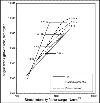 Fig.3. Schematic illustrating the effect of frequency on crack growth rate in seawater [9] 