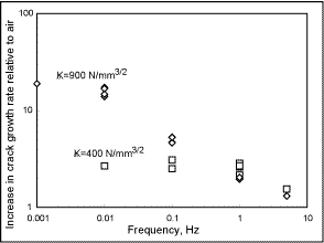 Fig.4. Frequency scanning test data for C-Mn steel in seawater [10] 