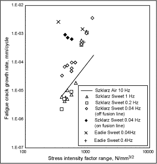 Fig.5. Fatigue crack growth rate data for C-Mn steel tested in sweet CO2 containing saltwater [14,15] 