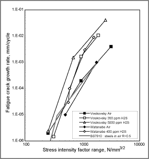 Fig.6. Fatigue crack growth rate data for C-Mn steel in crude oil containing H 2 S [16-18] 