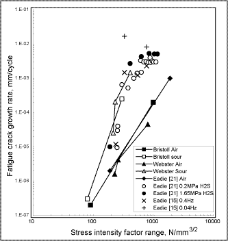 Fig.7. Fatigue crack growth rate data for C-Mn steel in H 2 S containing saltwater [18-20] 