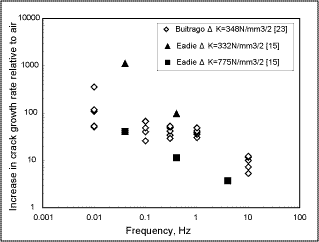 Fig.8. Effect of frequency on fatigue crack growth rate in sour environment [15,23] 