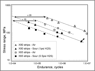  Fig.9. Fatigue endurance data for girth welds tested in air and sour environment [24] 