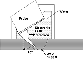 Fig.3. Schematic illustration of ultrasonic phased array probe arrangement