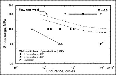 Fig.6. Fatigue results from Plate 1, 2 and 3 specimens