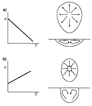 Fig.1. Marangoni flow a) negative coefficient giving shallow penetration and b) positive coefficient giving deep penetration.