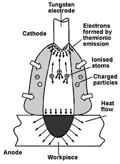 Fig.2. Mechanism proposed by Lucas and Howse for the A-TIG process