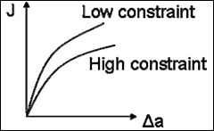 Fig.1. Constraint effect on R-curves