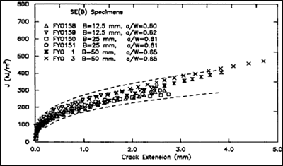 Fig.3. R-curves for HY-100 for SENB specimens (Joyce and Link 1995)