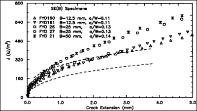 Fig.3b) Shallow-cracked