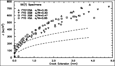 Fig.4. R-curves for HY-100 for SENT specimens (Joyce and Link 1995)