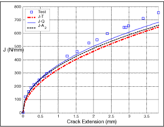 Fig.5. Comparisons of predicted R-curves against the testing result