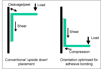 Fig.1. Effect of bracket orientation on loading directions