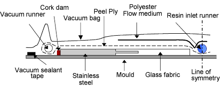 Fig.4. Schematic of the resin infusion process 