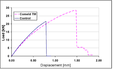 Fig.7. Load-displacement curves for single step specimens