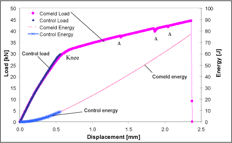 Fig.12. Tensile test data for control and Comeld joints between titanium and CFRP 