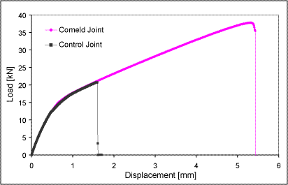 Fig.9. Results of tensile testing of joints between stainless steel and GFRP 
