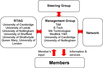 Fig.1. The Structure of the Medical Devices Faraday Partnership